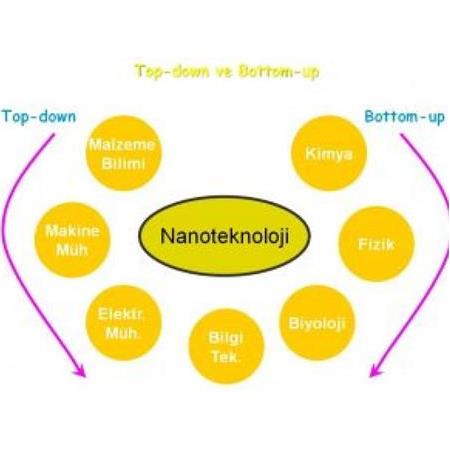 Nanoteknoloji ve Nanomalzemeler